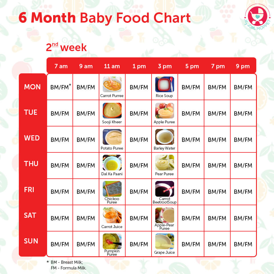 Weaning Food Chart