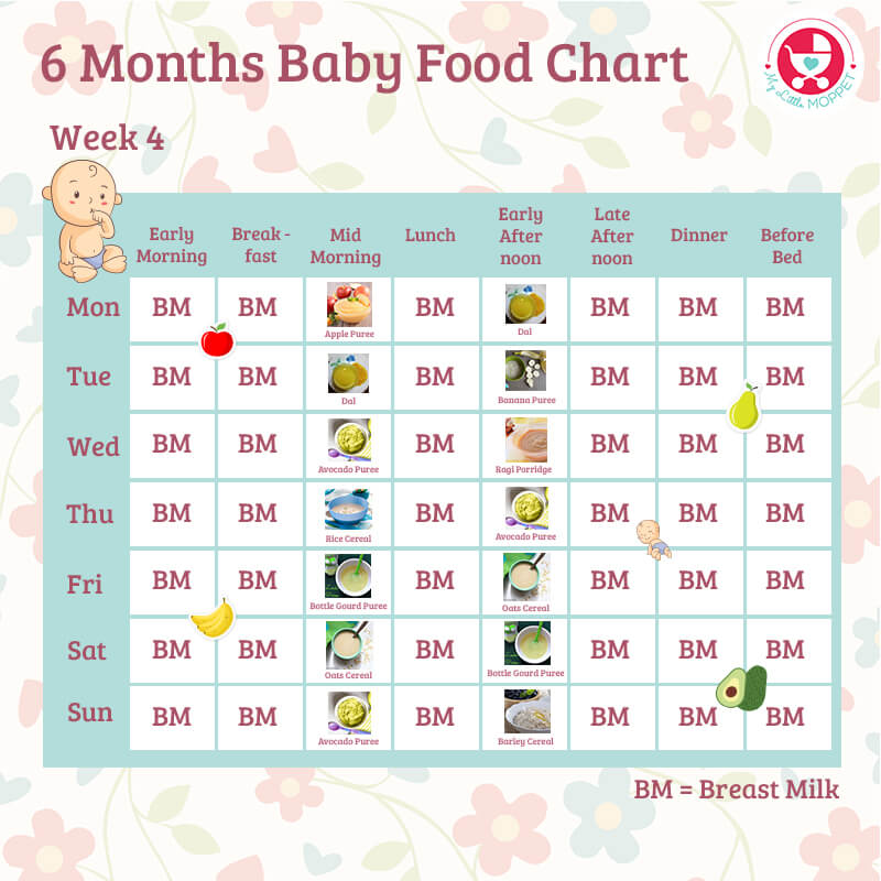 Baby Eating Chart 6 Months