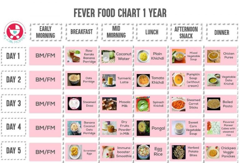Fever Food Chart for Babies and Toddlers