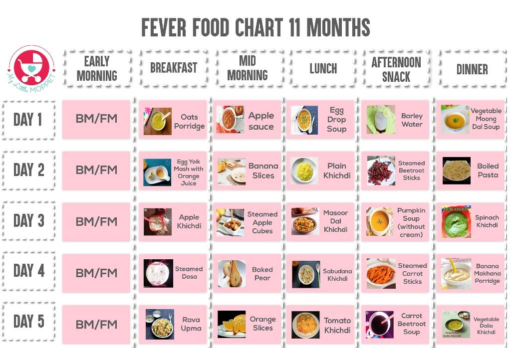 Little children can get particularly fussy during fever, but they still need their nutrition. Get help from our Fever Food Chart for Babies and Toddlers.