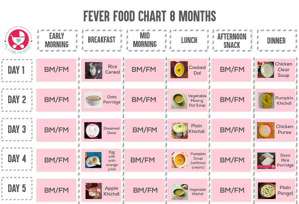 Little children can get particularly fussy during fever, but they still need their nutrition. Get help from our Fever Food Chart for Babies and Toddlers.